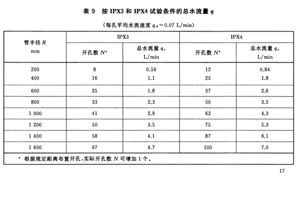 GB4208-2017擺管水流量參考標(biāo)準(zhǔn)