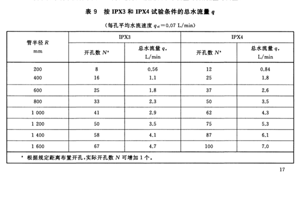 防水試驗機-擺管流量標(biāo)準(zhǔn)