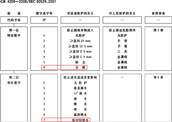 防護(hù)等級(jí)